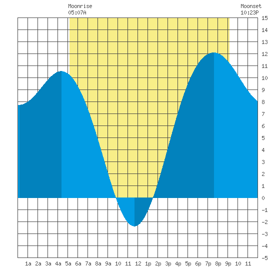 Blake Island tide chart for Sunday, June 18, 2023