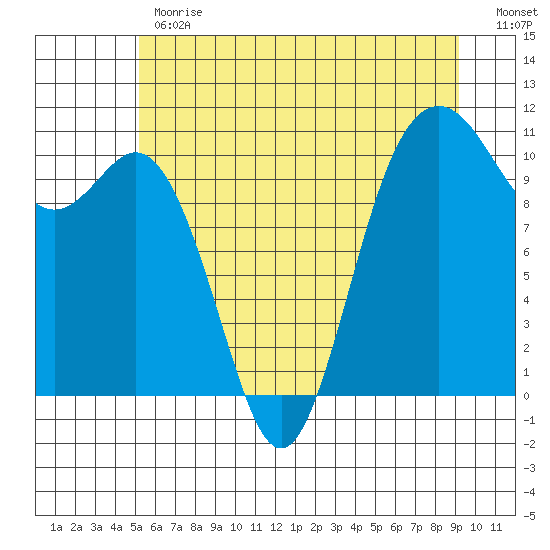 Blake Island tide chart for Monday, June 19, 2023