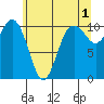 Blake Island tide chart for Thursday, June 1, 2023