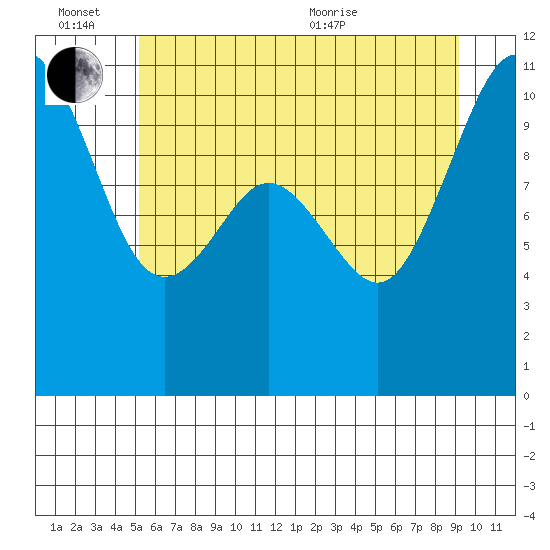 Blake Island tide chart for Monday, June 26, 2023