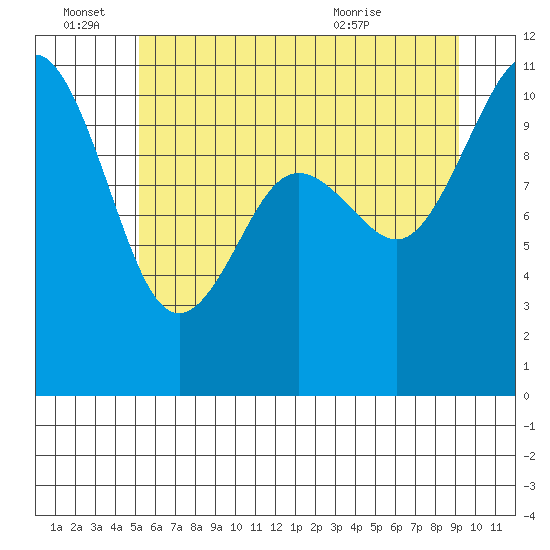 Blake Island tide chart for Tuesday, June 27, 2023