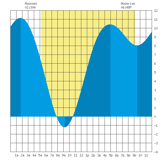 Blake Island tide chart for Friday, June 30, 2023