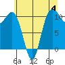 Blake Island tide chart for Sunday, June 4, 2023