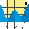 Blake Island tide chart for Monday, July 10, 2023