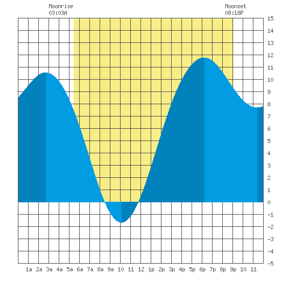 Blake Island tide chart for Saturday, July 15, 2023