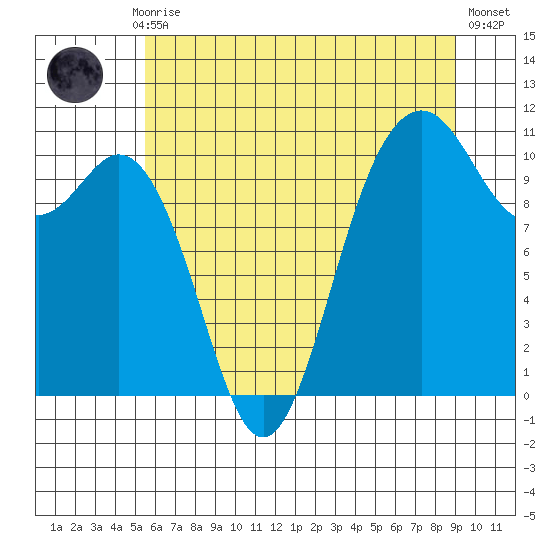 Blake Island tide chart for Monday, July 17, 2023
