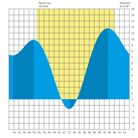 Blake Island tide chart for Tuesday, July 18, 2023