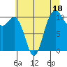 Blake Island tide chart for Tuesday, July 18, 2023