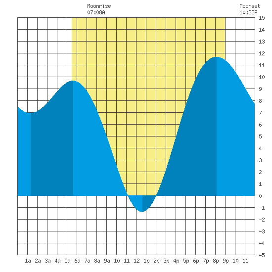 Blake Island tide chart for Wednesday, July 19, 2023