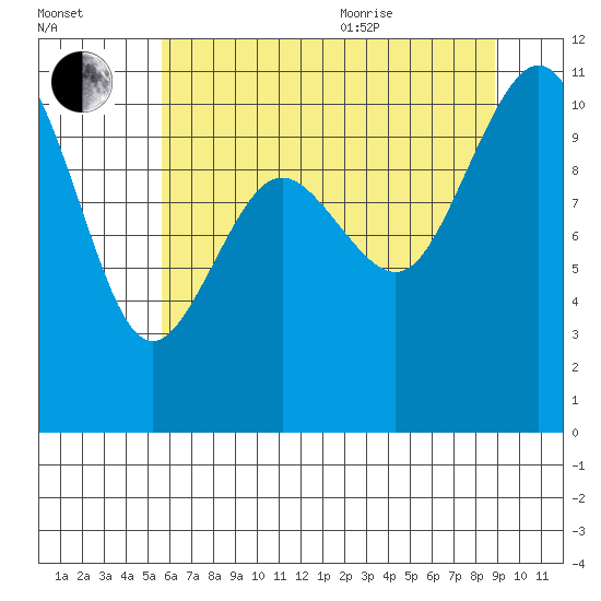 Blake Island tide chart for Tuesday, July 25, 2023