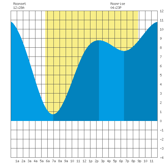 Blake Island tide chart for Thursday, July 27, 2023