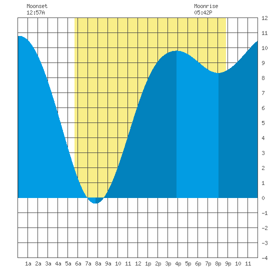 Blake Island tide chart for Friday, July 28, 2023