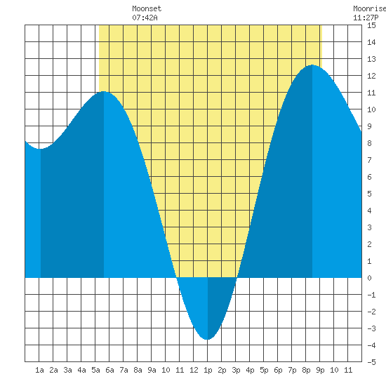 Blake Island tide chart for Wednesday, July 5, 2023