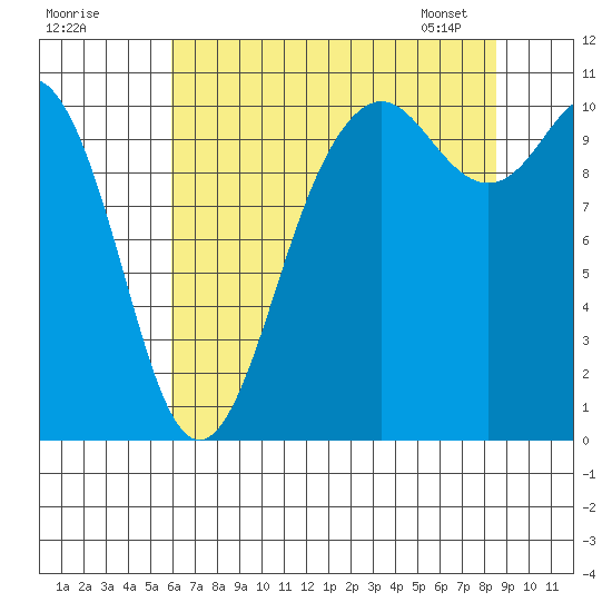 Blake Island tide chart for Thursday, August 10, 2023