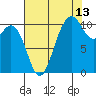 Blake Island tide chart for Sunday, August 13, 2023