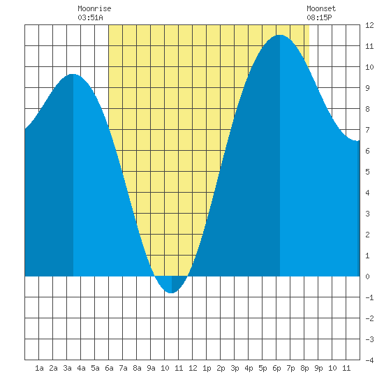 Blake Island tide chart for Monday, August 14, 2023