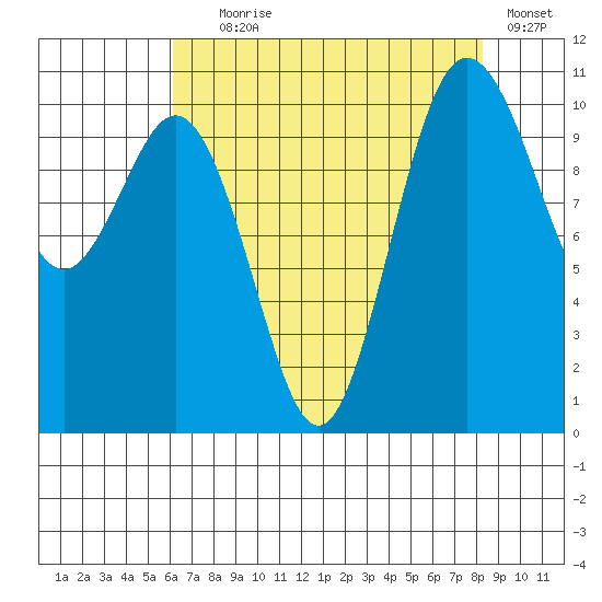 Blake Island tide chart for Friday, August 18, 2023