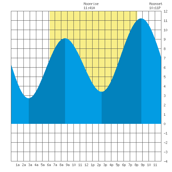 Blake Island tide chart for Monday, August 21, 2023