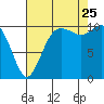 Blake Island tide chart for Friday, August 25, 2023