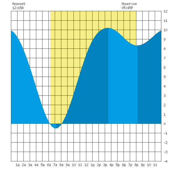 Blake Island tide chart for Saturday, August 26, 2023