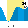 Blake Island tide chart for Saturday, August 26, 2023