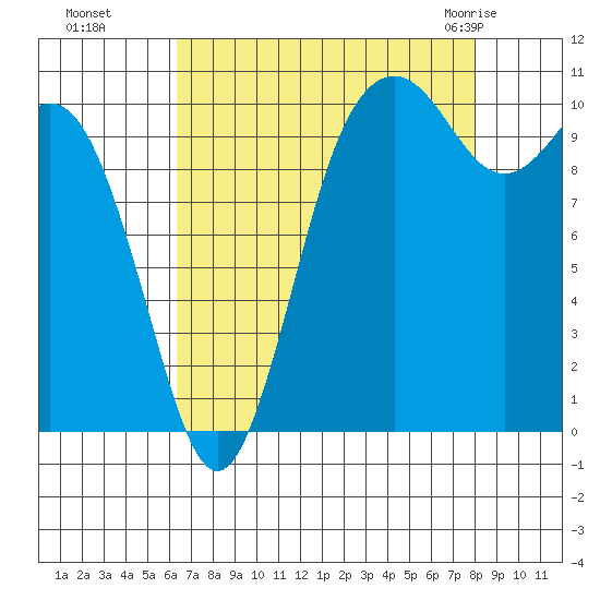 Blake Island tide chart for Sunday, August 27, 2023