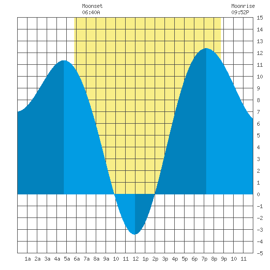 Blake Island tide chart for Wednesday, August 2, 2023