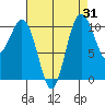 Blake Island tide chart for Thursday, August 31, 2023