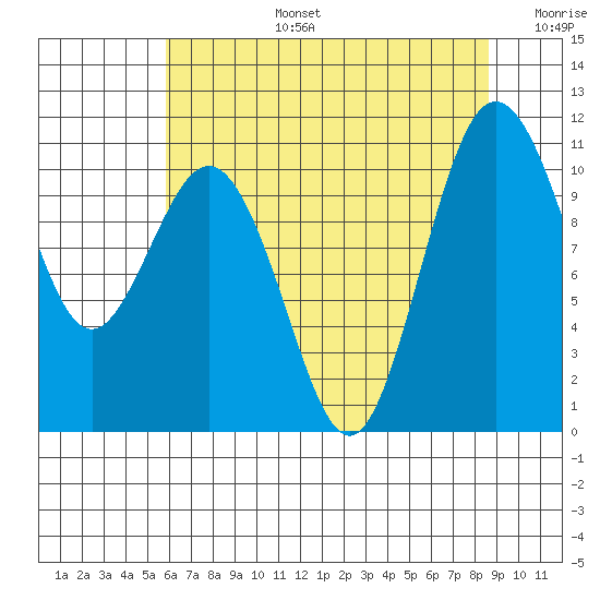 Blake Island tide chart for Saturday, August 5, 2023