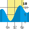 Blake Island tide chart for Sunday, September 10, 2023