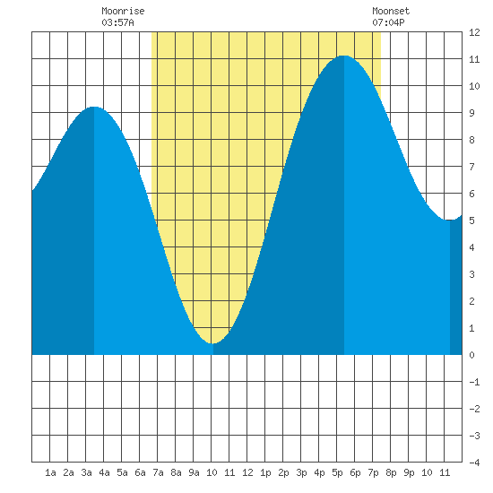 Blake Island tide chart for Tuesday, September 12, 2023
