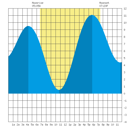 Blake Island tide chart for Wednesday, September 13, 2023