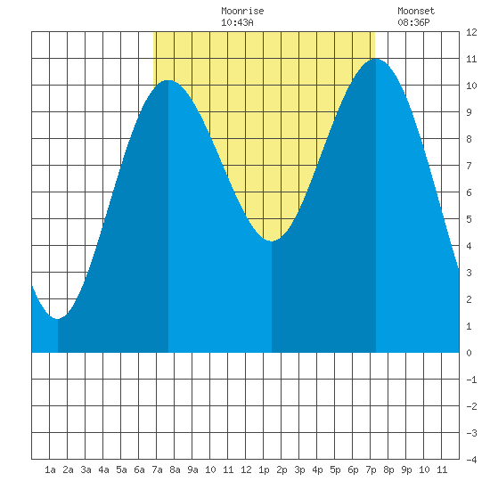Blake Island tide chart for Monday, September 18, 2023