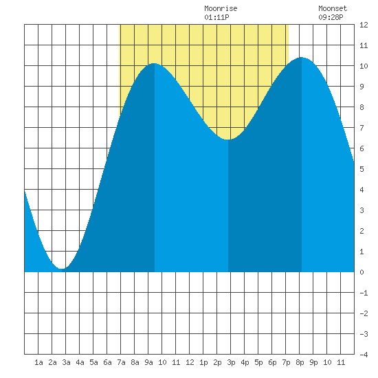 Blake Island tide chart for Wednesday, September 20, 2023