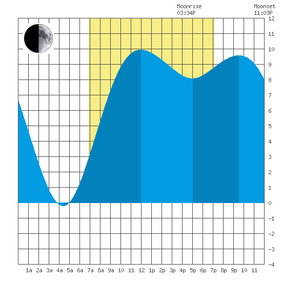Blake Island tide chart for Friday, September 22, 2023