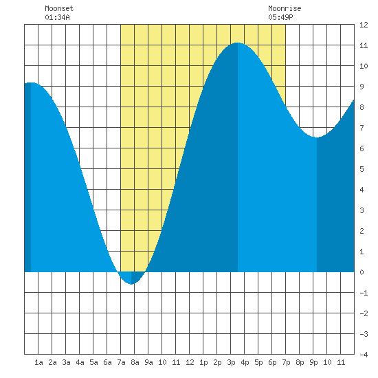 Blake Island tide chart for Monday, September 25, 2023