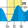 Blake Island tide chart for Monday, September 25, 2023