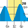 Blake Island tide chart for Thursday, September 28, 2023