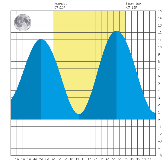Blake Island tide chart for Friday, September 29, 2023