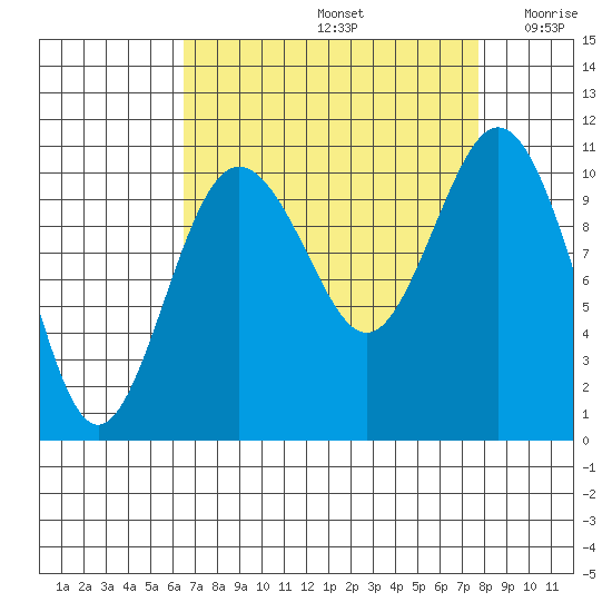 Blake Island tide chart for Monday, September 4, 2023