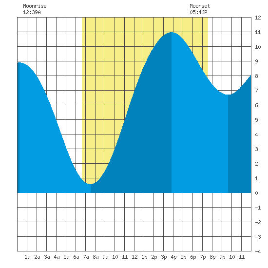 Blake Island tide chart for Saturday, September 9, 2023