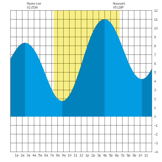 Blake Island tide chart for Tuesday, October 10, 2023