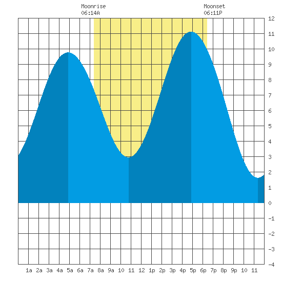 Blake Island tide chart for Friday, October 13, 2023