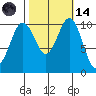 Blake Island tide chart for Saturday, October 14, 2023