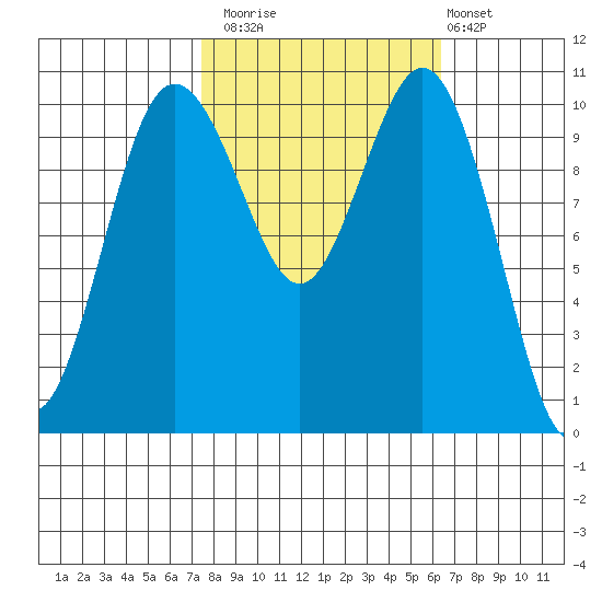 Blake Island tide chart for Sunday, October 15, 2023