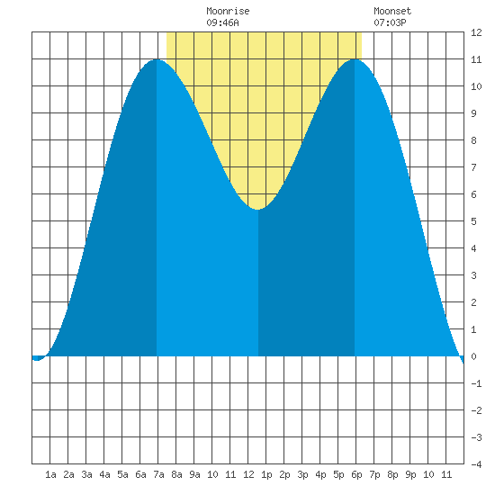 Blake Island tide chart for Monday, October 16, 2023