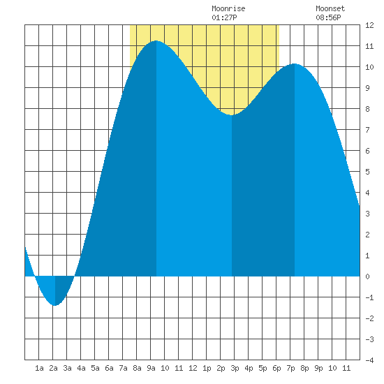Blake Island tide chart for Thursday, October 19, 2023