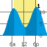 Blake Island tide chart for Sunday, October 1, 2023