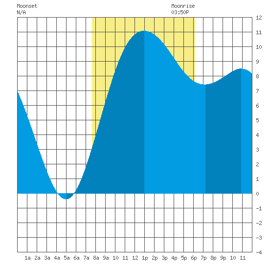 Blake Island tide chart for Sunday, October 22, 2023