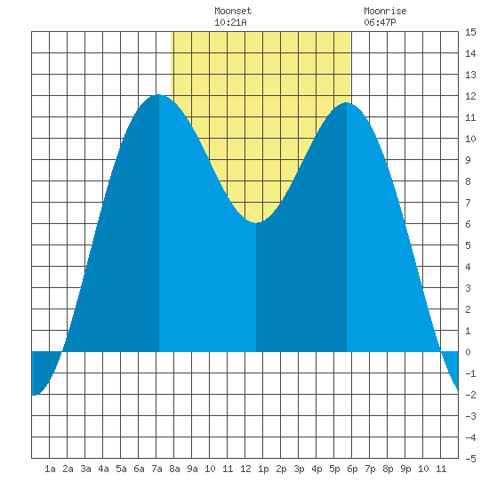 Blake Island tide chart for Monday, October 30, 2023